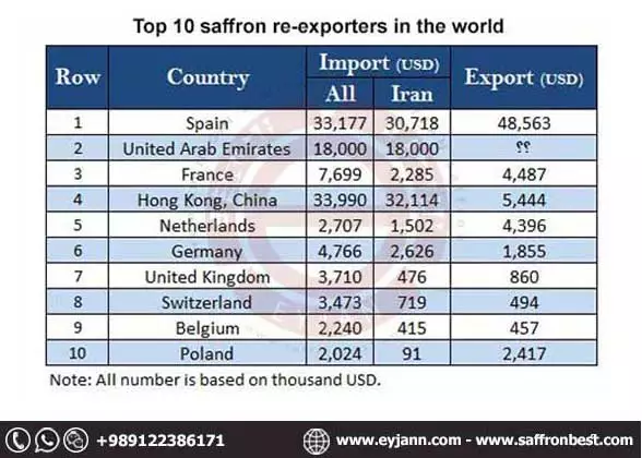 Saffron-Reexport-statistic