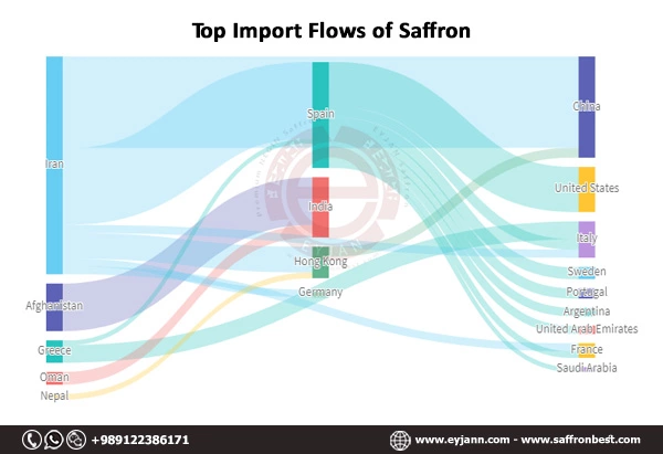Why do countries import saffron from Iran?