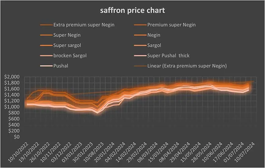 saffron price chart saffron price list daily saffron price