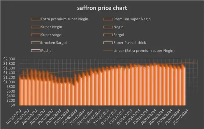 saffron price list